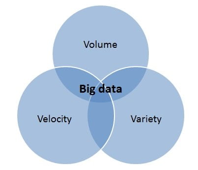 data velocity