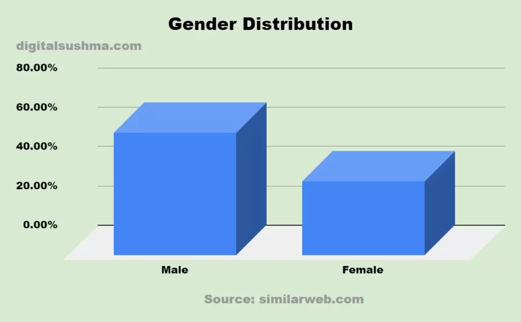 Gender Distribution of 123Movies