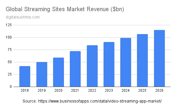 Global Streaming Sites Market Revenue