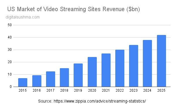 US Market of Video Streaming Sites Revenue