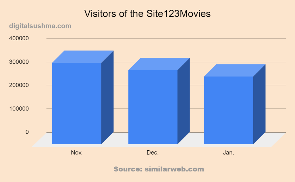 Visitors of 123Movies