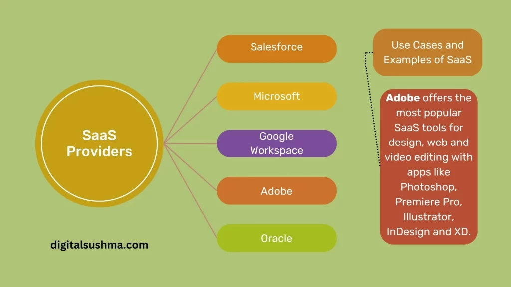 Top SaaS Providers, Use of cases of SaaS, Example of SaaS