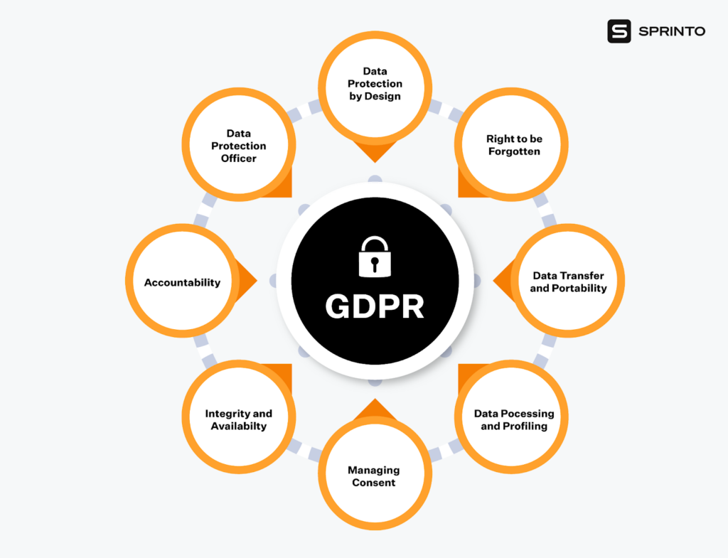 Comply With the GDPR, GDPR